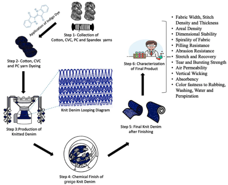 Textile manufacturing